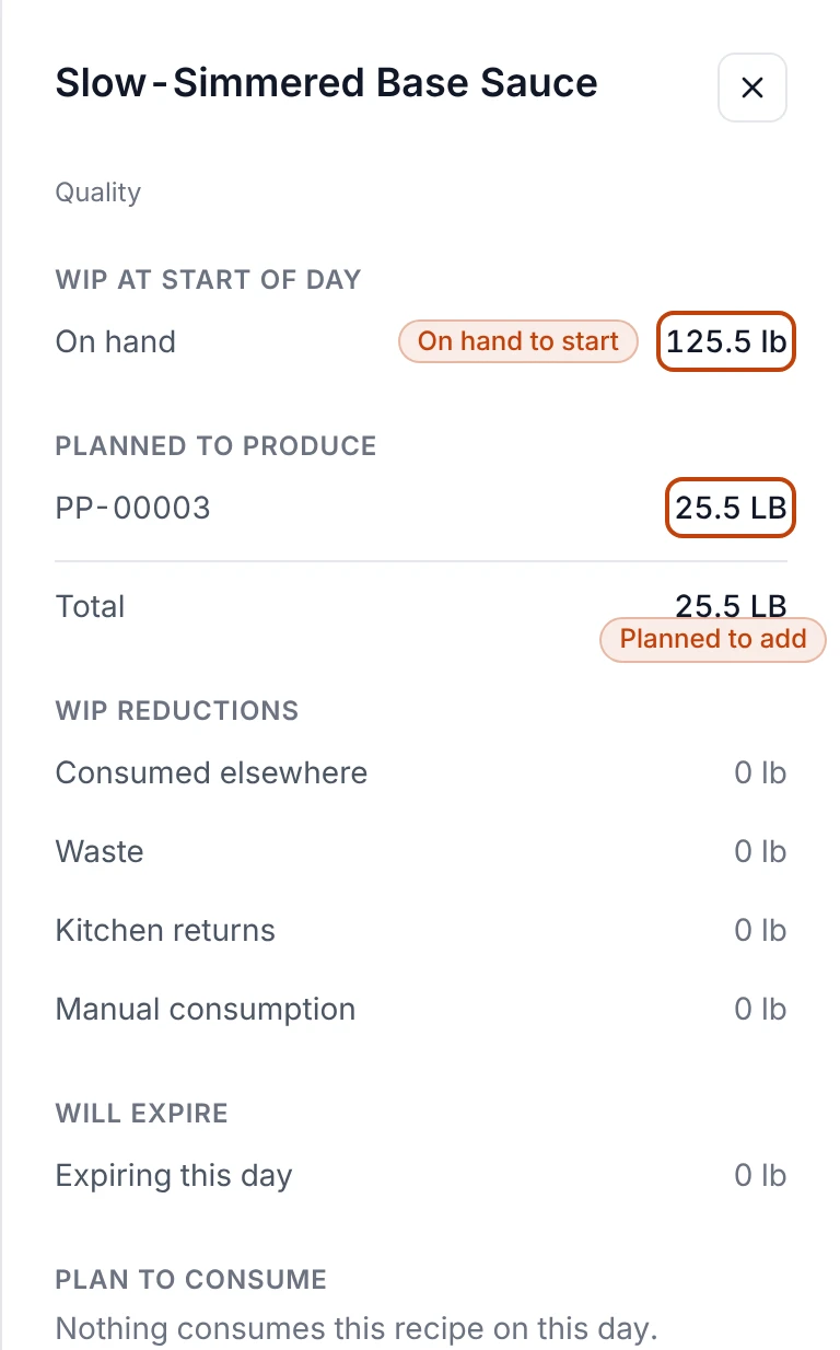 The day panel for one recipe on one date, showing the WIP on hand at the start of the day, the production planned to add to it, the reductions and expirations that draw it down, and the plans that consume it.