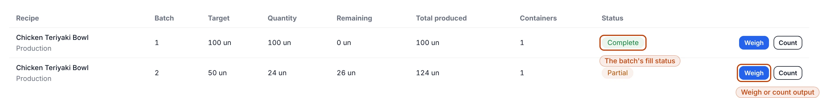 The Output records tab on the Retail bowls run: a table with Recipe, Batch, Target, Quantity, Remaining, Total produced, Containers, and Status columns. Batch 1 shows 100 units against a 100-unit target and reads Complete; batch 2 shows 24 of 50 units and reads Partial, each with Weigh and Count buttons.