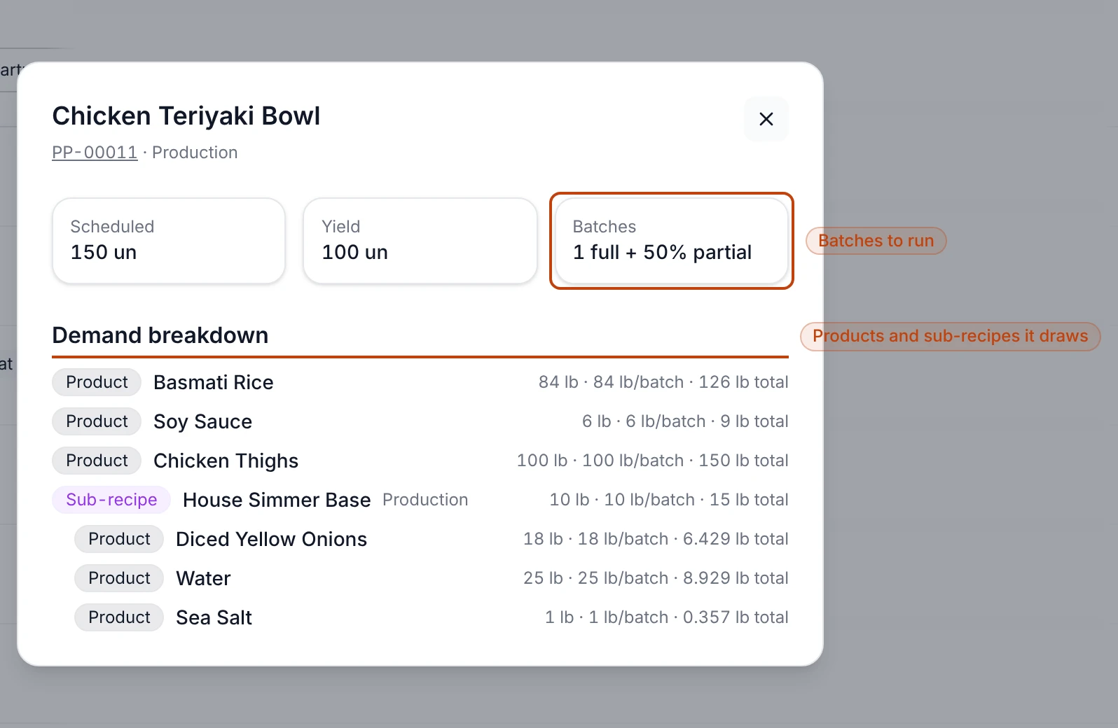 The day panel for a scheduled recipe, showing its scheduled quantity, yield, batch count, and a demand breakdown of the products and sub-recipes each batch draws down.